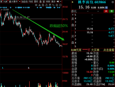 桃李面包實控人吳志剛減持1363.2萬股套現(xiàn)2億元